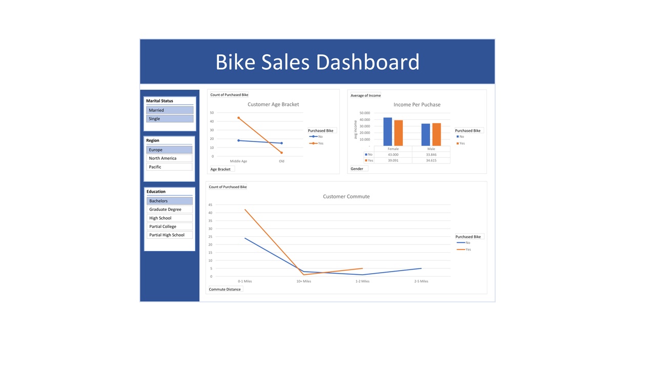 Bike Sales Dashboard Project